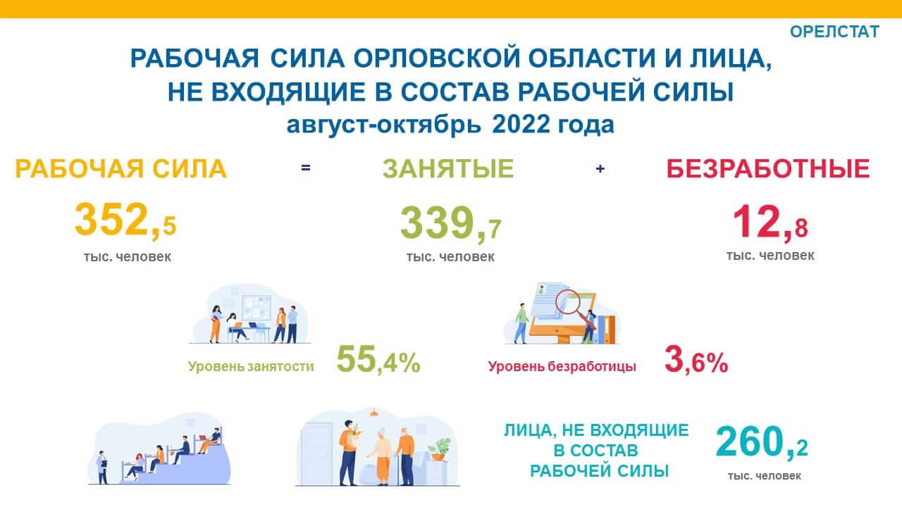 Численность рабочей силы выросла в Орловской области