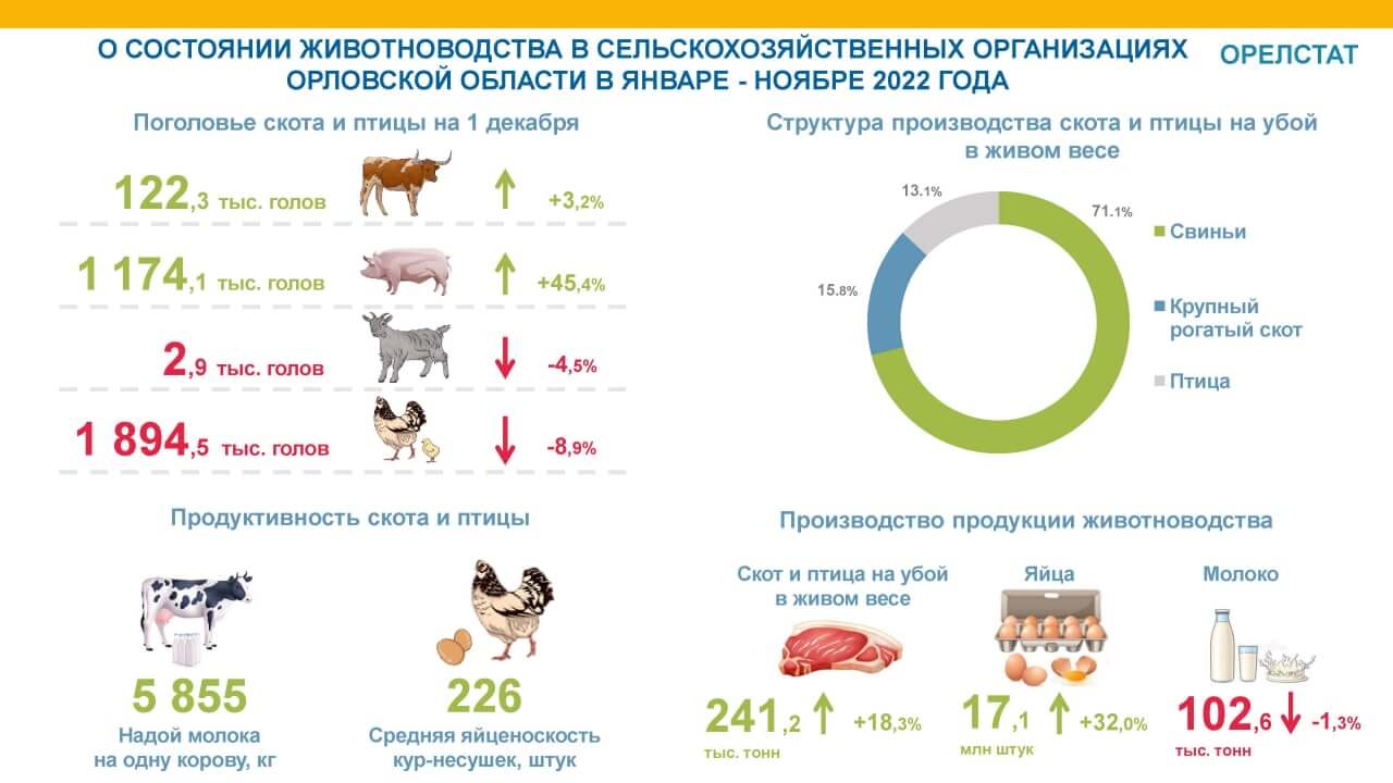 В Орловской области стали производить больше мяса
