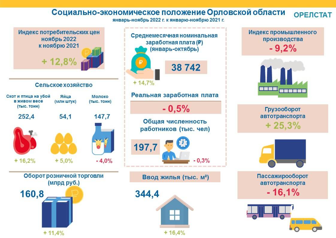 В Орловской области ИПП упал почти на 10 процентов
