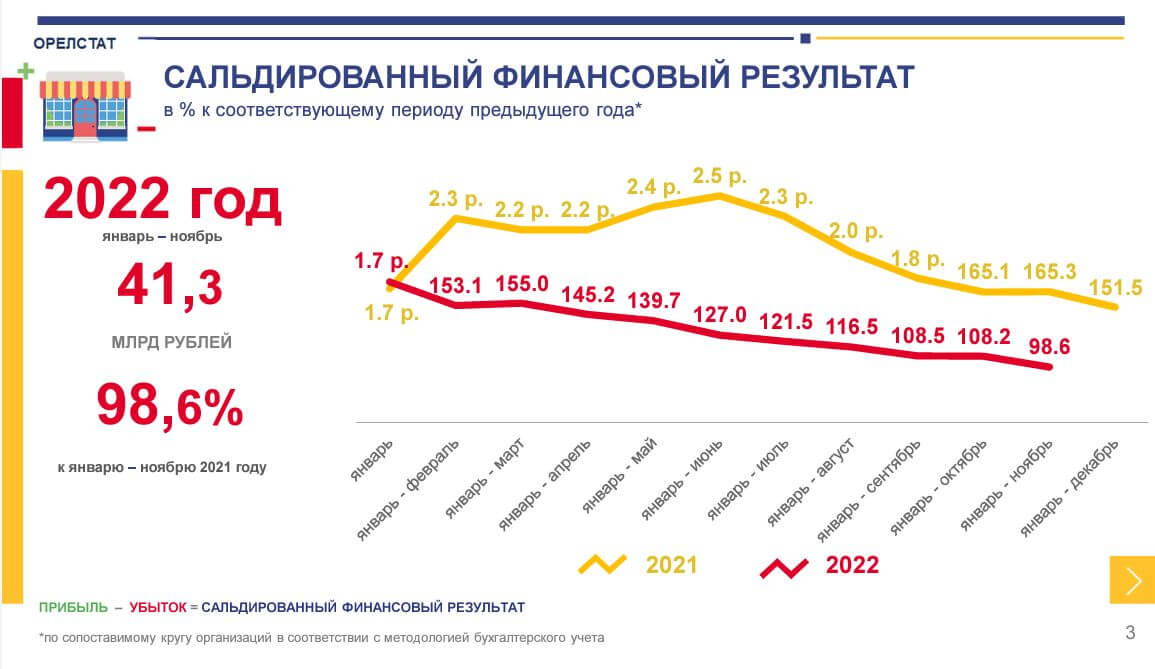 Прибыль орловского бизнеса превысила 41 миллиард рублей
