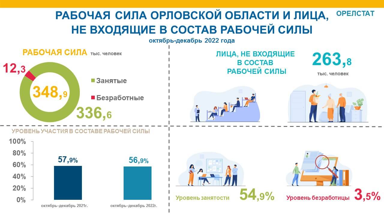 В Орловской области стало больше рабочей силы