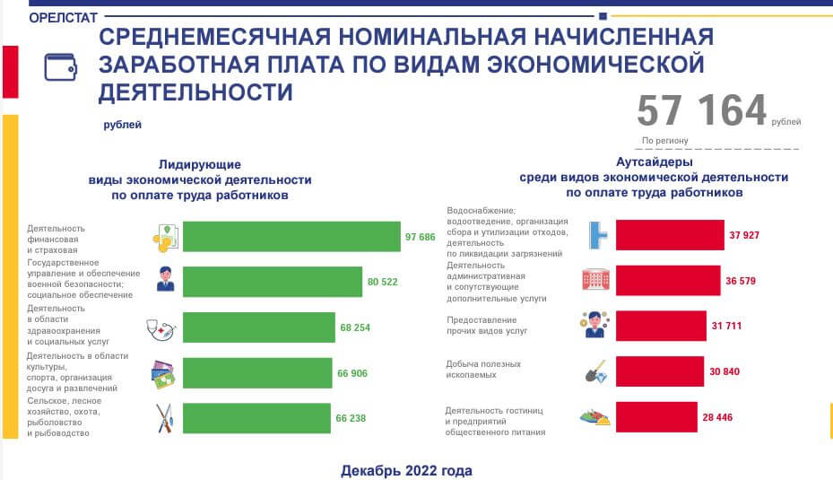 Зарплата орловских финансистов выросла почти до 100 тысяч рублей