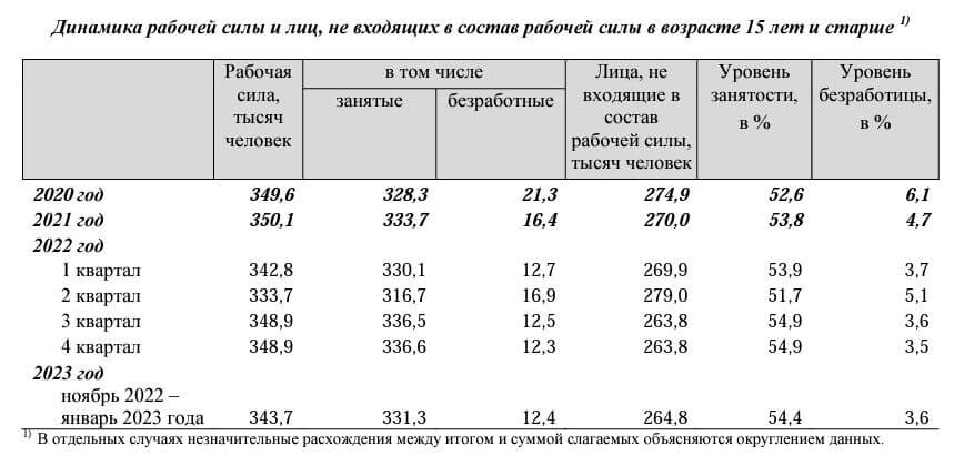В Орловской области за год безработица снизилась почти на 20 процентов