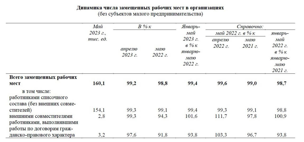 Количество замещенных рабочих мест в организации чел