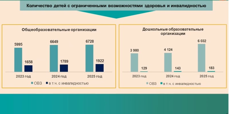 В Орловской области растет количество детей с инвалидностью
