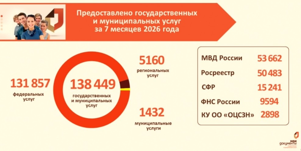 Названы самые востребованные услуги в орловском МФЦ